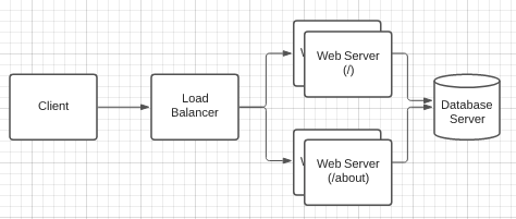 layer 7 load balancer